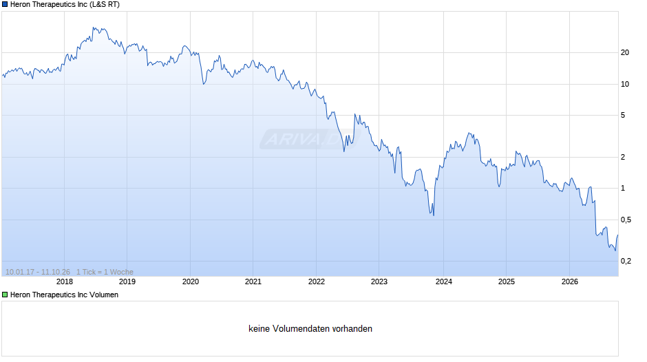 Heron Therapeutics Chart