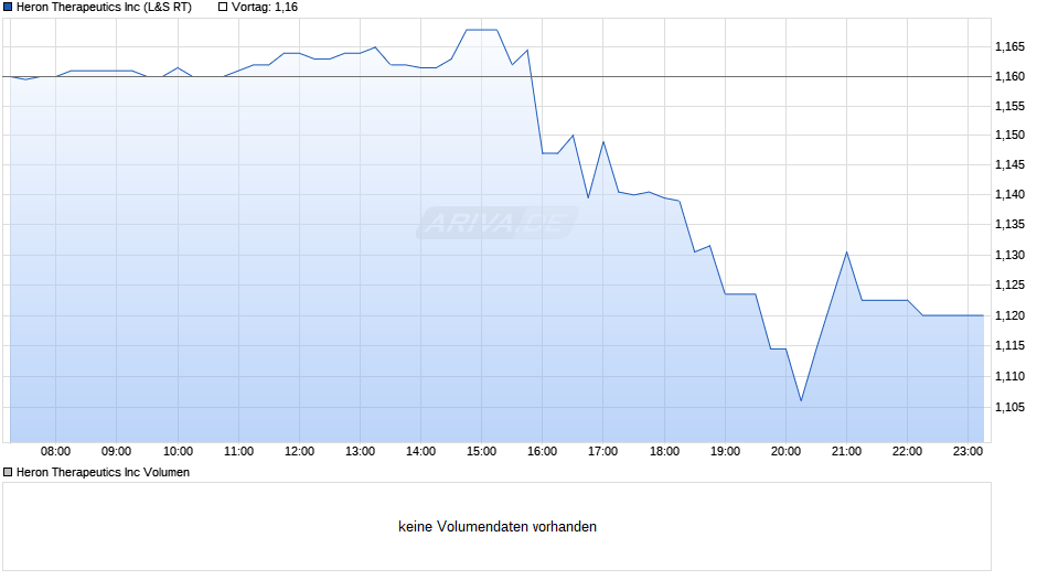 Heron Therapeutics Chart