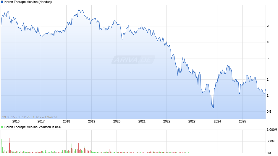 Heron Therapeutics Chart