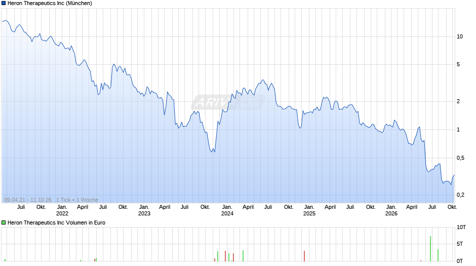 Heron Therapeutics Chart