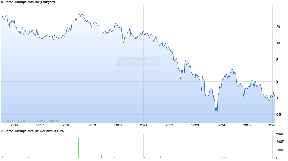Heron Therapeutics Chart