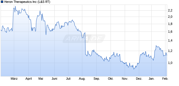 Heron Therapeutics Aktie Chart