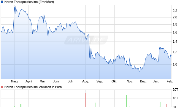 Heron Therapeutics Aktie Chart