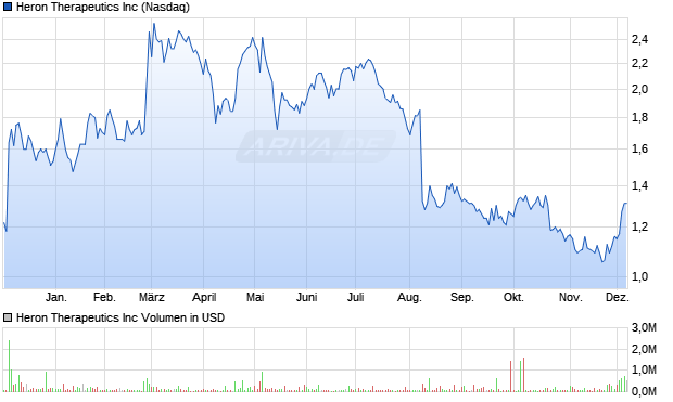 Heron Therapeutics Aktie Chart