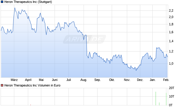 Heron Therapeutics Aktie Chart