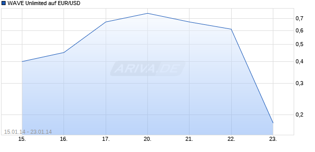 WAVE Unlimited auf EUR/USD [Deutsche Bank AG] Chart