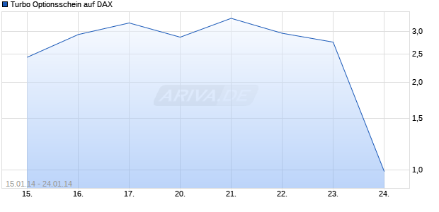 Turbo Optionsschein auf DAX [UBS AG (London Branch)] Chart