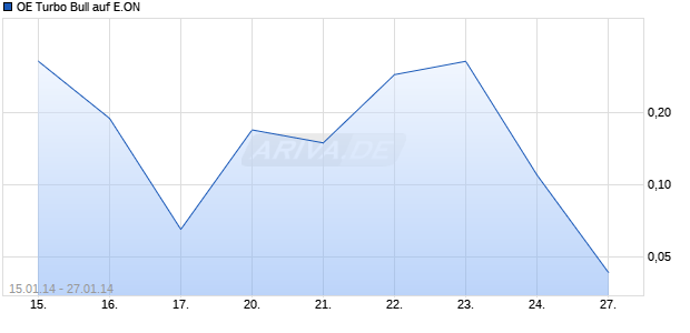 OE Turbo Bull auf E.ON [Citigroup Global Markets Deutschland AG] Chart