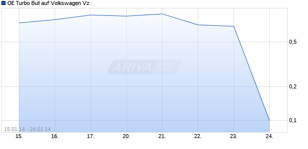OE Turbo Bull auf Volkswagen Vz [Citigroup Global Markets Deutschland AG] Chart