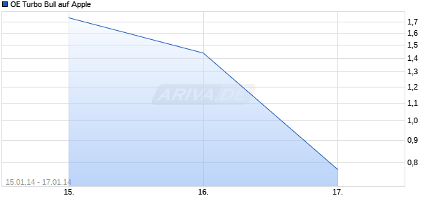 OE Turbo Bull auf Apple [Citigroup Global Markets Deutschland AG] Chart