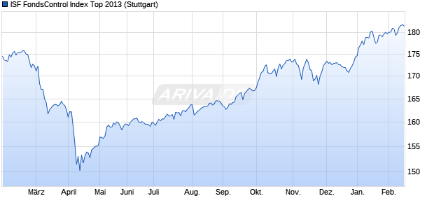 ISF FondsControl Index Top 2013 Chart