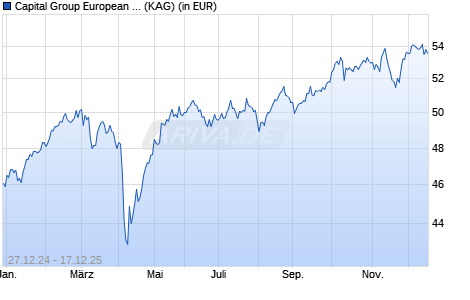 Performance des Capital Group European Core Equity Fund (LUX) A4 EUR (WKN A0NB8C, ISIN LU0342012266)