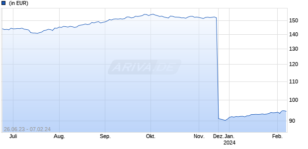 High Income Loan Fund H-USD Chart
