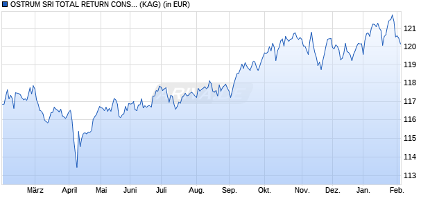 Performance des OSTRUM SRI TOTAL RETURN CONSERVATIVE R/A (EUR) (WKN A1XBMZ, ISIN LU0935228691)