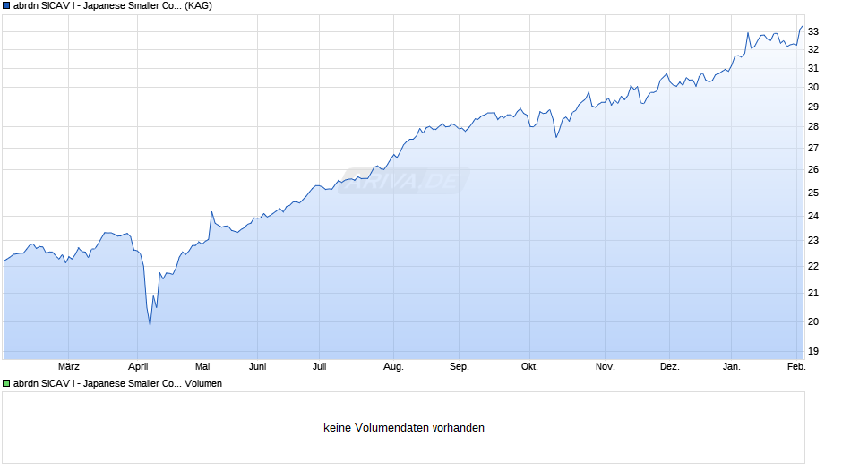 abrdn SICAV I - Japanese Smaller Comp Sust Eqty X Acc H EUR Chart