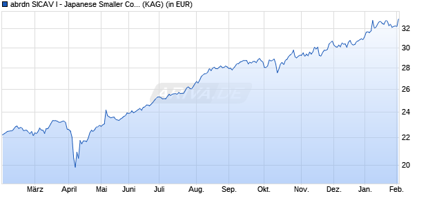 Performance des abrdn SICAV I - Japanese Smaller Comp Sust Eqty X Acc H EUR (WKN A1XBWW, ISIN LU0998665607)