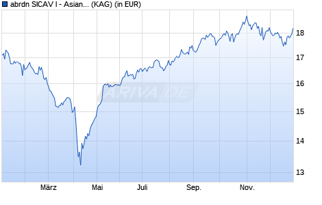 Performance des abrdn SICAV I - Asian Smaller Companies Fund A AInc EUR (WKN A1XBWX, ISIN LU0498180685)