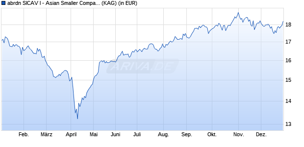 Performance des abrdn SICAV I - Asian Smaller Companies Fund A AInc EUR (WKN A1XBWX, ISIN LU0498180685)