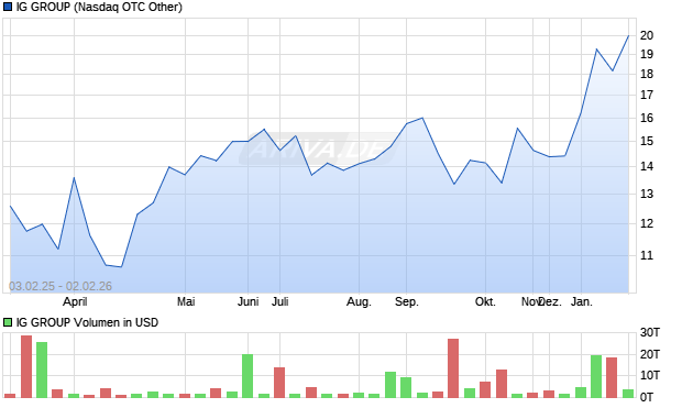 IG GROUP Aktie Chart