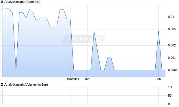 Analytixinsight Aktie Chart
