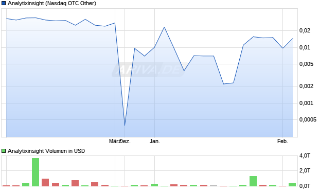 Analytixinsight Aktie Chart
