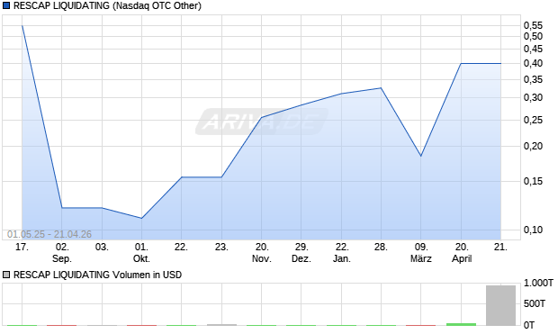 RESCAP LIQUIDATING Aktie Chart