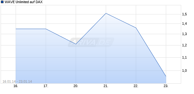 WAVE Unlimited auf DAX [Deutsche Bank AG] Chart