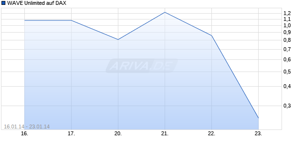 WAVE Unlimited auf DAX [Deutsche Bank AG] Chart