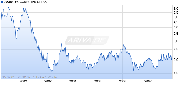 ASUSTEK COMPUTER GDR S Chart