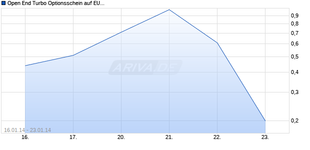 Open End Turbo Optionsschein auf EUR/USD [UBS AG, Z&uuml;rich] Chart