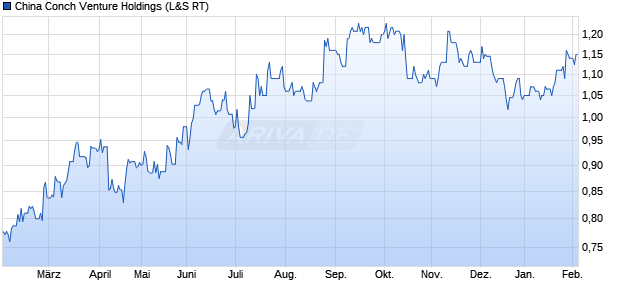China Conch Venture Holdings Aktie Chart
