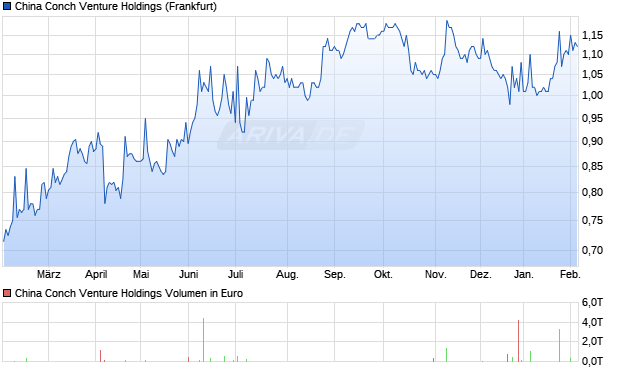 China Conch Venture Holdings Aktie Chart
