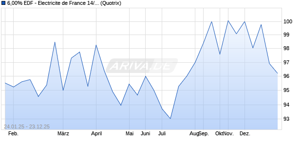 6,00% EDF - Electricite de France 14/unbefristet auf F. (WKN A1ZCFQ, ISIN USF2893TAL01) Chart