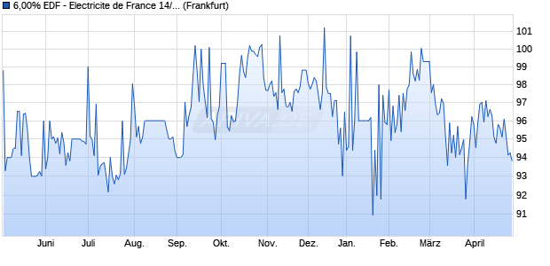6,00% EDF - Electricite de France 14/unbefristet auf F. (WKN A1ZCFQ, ISIN USF2893TAL01) Chart