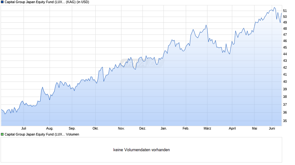 Capital Group Japan Equity Fund (LUX) Zh USD Chart