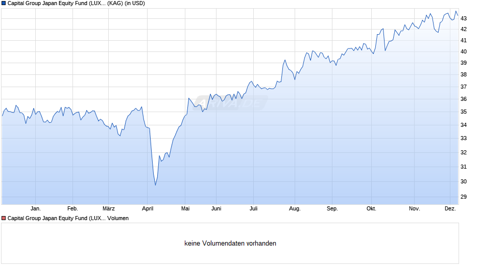 Capital Group Japan Equity Fund (LUX) Zh USD Chart