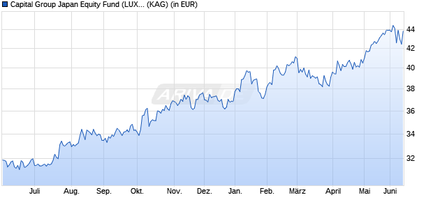 Performance des Capital Group Japan Equity Fund (LUX) Zh USD (WKN A1XA3N, ISIN LU1006072711)
