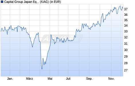 Performance des Capital Group Japan Equity Fund (LUX) Zh USD (WKN A1XA3N, ISIN LU1006072711)