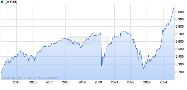 Ostrum SRI Credit Short Duration I/D (EUR) Chart