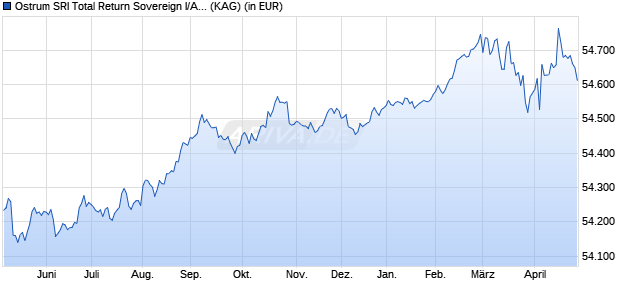 Performance des Ostrum SRI Total Return Sovereign I/A (EUR) (WKN A1XBWY, ISIN LU0935219609)