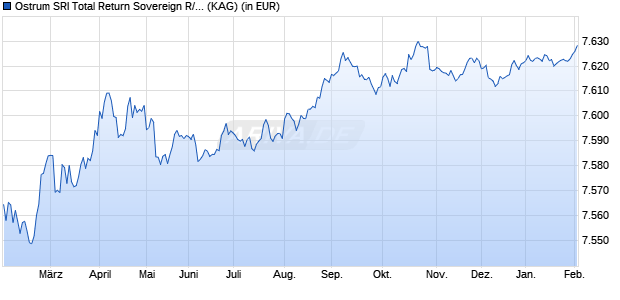 Performance des Ostrum SRI Total Return Sovereign R/A (EUR) (WKN A1XBWZ, ISIN LU0935220284)
