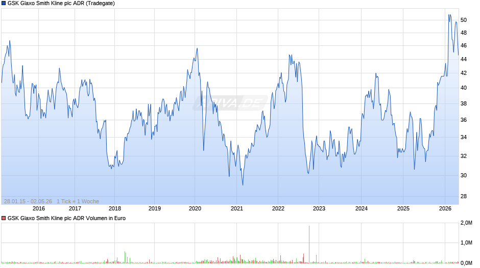 GSK Glaxo Smith Kline Aktie (ADR) Chart