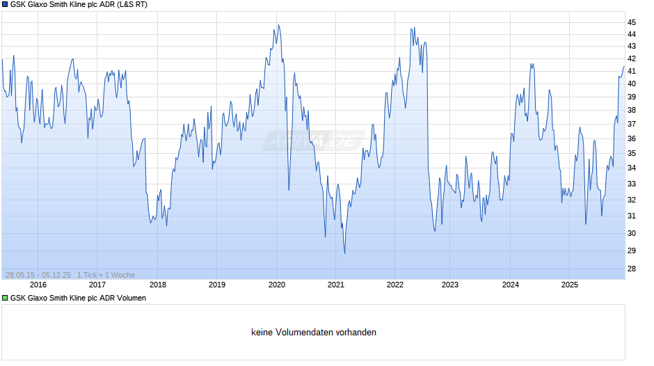 GSK Glaxo Smith Kline Aktie (ADR) Chart