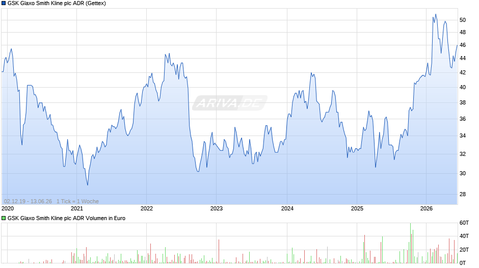 GSK Glaxo Smith Kline Aktie (ADR) Chart