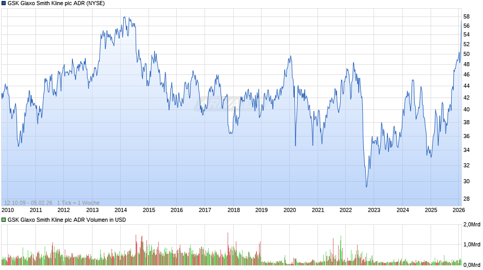 GSK Glaxo Smith Kline Aktie (ADR) Chart