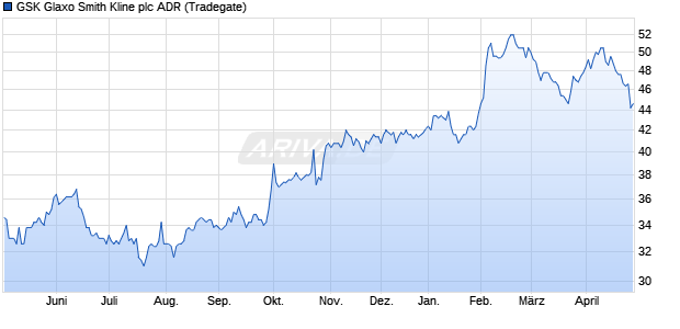 GSK Glaxo Smith Kline Aktie (ADR) Chart