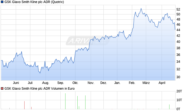 GSK Glaxo Smith Kline Aktie (ADR) Chart