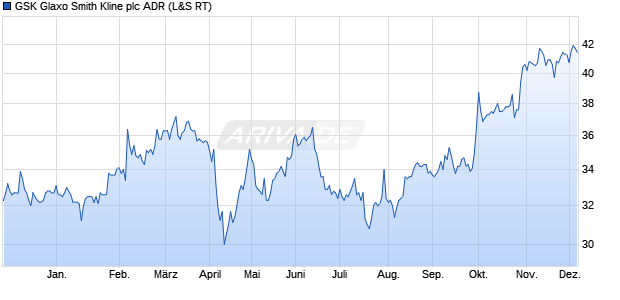 GSK Glaxo Smith Kline Aktie (ADR) Chart