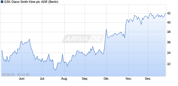 GSK Glaxo Smith Kline Aktie (ADR) Chart