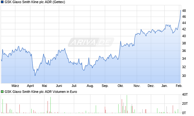 GSK Glaxo Smith Kline Aktie (ADR) Chart